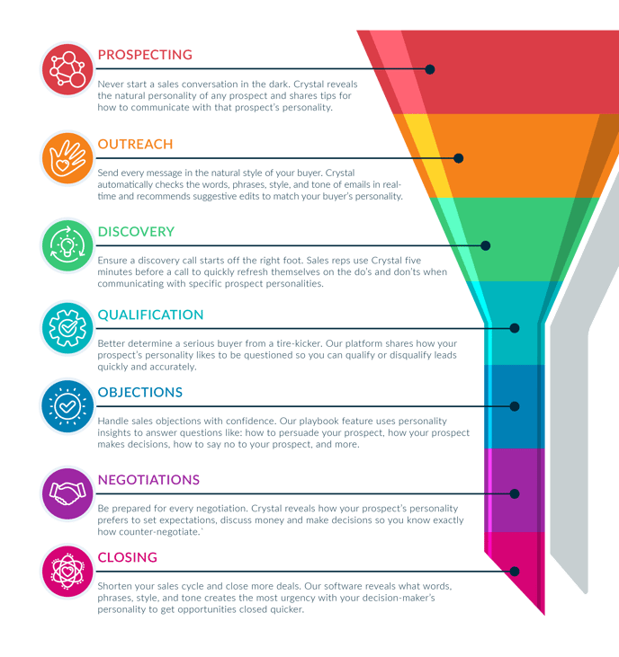 Sales Infographic -2022 - Funnel Only w.o header1